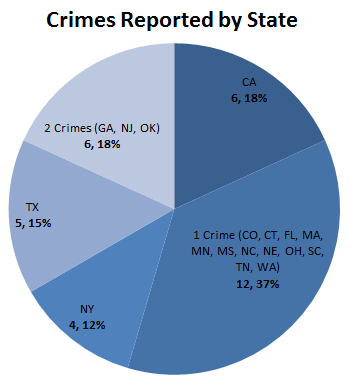 2017.07.10 Jewelry Crime report - by state.png